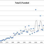 Four Decades of Funding of U.S. Marine Biology: Are We In Trouble?