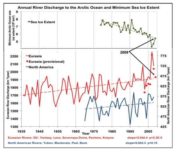 Total annual river discharge to the Arctic Ocean from the six largest rivers in the Eurasian Arctic for the observational period 1936-2008 (updated from Peterson et al., 2002) (red line) and from the four large North American pan-Arctic rivers over 1970-2008 (blue line). The least squares linear trend lines are shown as dashed lines. Provisional estimates of annual discharge for the six major Eurasian Arctic rivers, based on near real time data from http://RIMS.unh.edu, are shown as red diamonds. Upper green line shows the September (minimum) sea ice extent in the Arctic Ocean over 1979-2009 from NSIDC (http://nsidc.org/data).