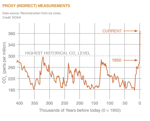Figure from http://climate.nasa.gov/vital-signs/carbon-dioxide/