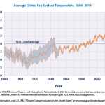 A Story of Climate Change Told In 15 Graphs