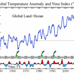12-month running mean global temperature reached new high…