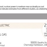 Fossil fuels are far deadlier than nuclear power