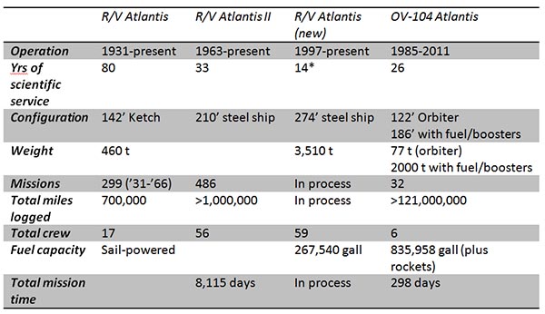 Atlantis by the numbers