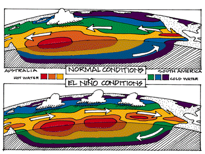 From normal to El Niño [source: http://www.gma.org/surfing/weather/elnino.html]
