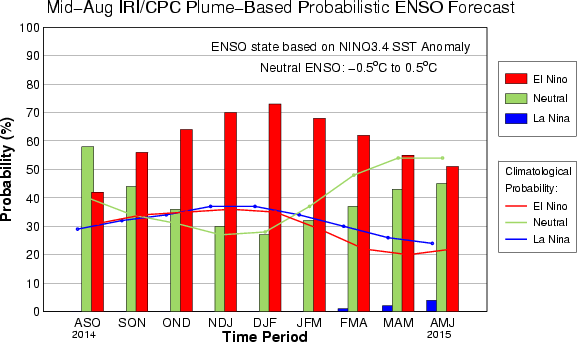 That red bar in January-February-March (JFM) means a high probability of an El Niño this year.