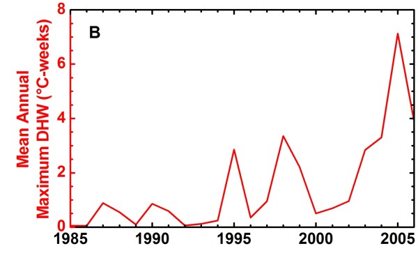 Average of annual maximum thermal stress (DHW) values during 1985–2006. Significant coral bleaching was reported during periods with average thermal stress above 0.5°C-weeks, and was especially widespread in 1995, 