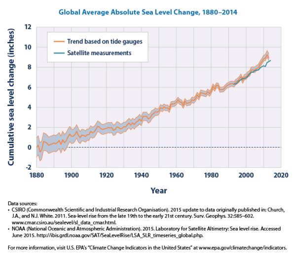 This graph shows cumulative changes in sea level for the world’s oceans since 1880, based on a combination of long-term tide gauge measurements and recent satellite measurements. This figure shows average absolute sea level change, which refers to the height of the ocean surface, regardless of whether nearby land is rising or falling. Satellite data are based solely on measured sea level, while the long-term tide gauge data include a small correction factor because the size and shape of the oceans are changing slowly over time. (On average, the ocean floor has been gradually sinking since the last Ice Age peak, 20,000 years ago.) The shaded band shows the likely range of values, based on the number of measurements collected and the precision of the methods used.