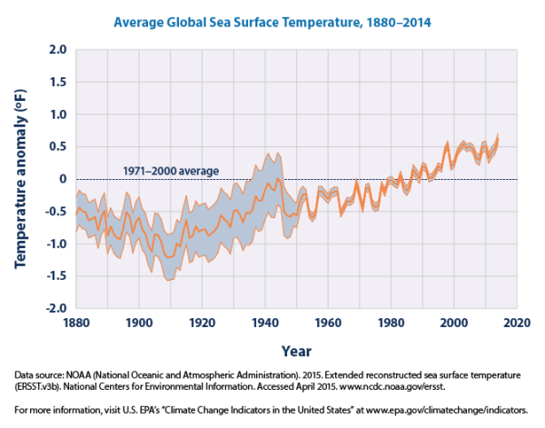This graph shows how the average surface temperature of the world’s oceans has changed since 1880. This graph uses the 1971 to 2000 average as a baseline for depicting change. Choosing a different baseline period would not change the shape of the data over time. The shaded band shows the range of uncertainty in the data, based on the number of measurements collected and the precision of the methods used. Data source: NOAA, 2015 5 